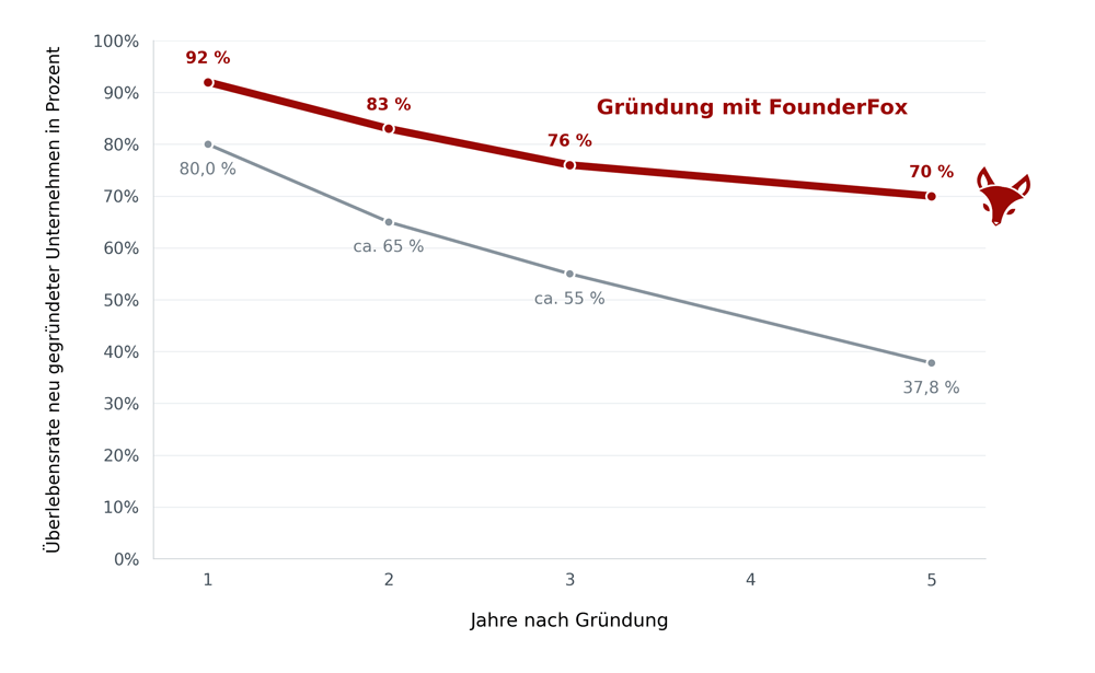 Liniendiagramm: Überlebensrate neu gegründeter Unternehmen in Prozent über 5 Jahre. Die rote Linie 'Gründung mit FounderFox' sinkt von 92 % im ersten Jahr auf 70 % im fünften Jahr. Die graue Vergleichslinie sinkt von 80 % auf 37,8 %.