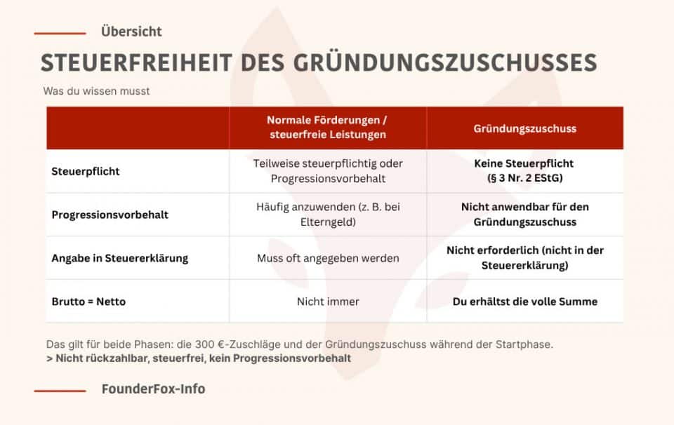 Tabelle zur Steuerfreiheit des Gründungszuschusses mit Vergleich zu normalen Förderungen